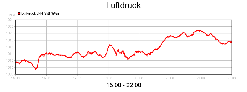 line diagram
