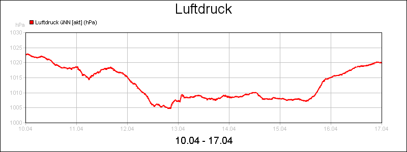 line diagram