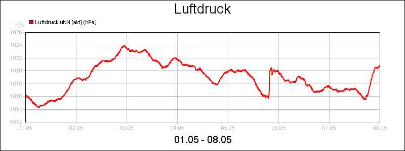 line diagram