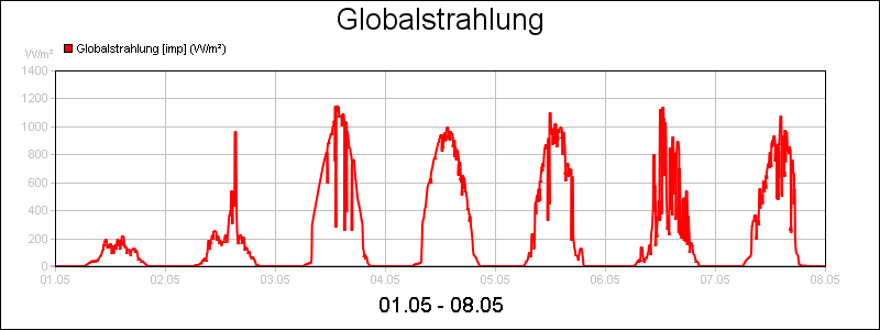 line diagram