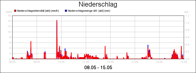 line diagram