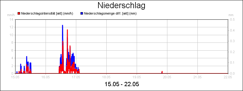 line diagram
