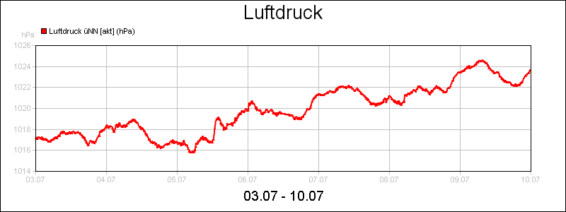 line diagram