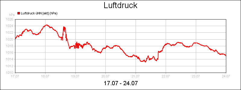 line diagram