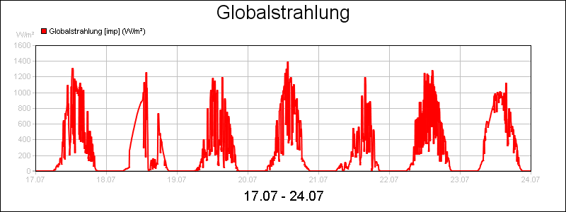 line diagram