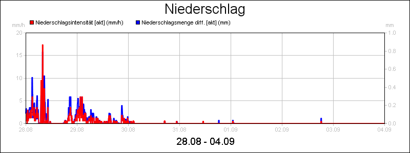 line diagram