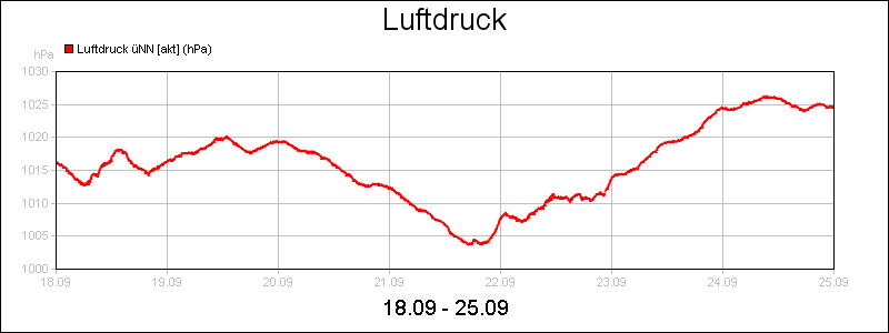 line diagram