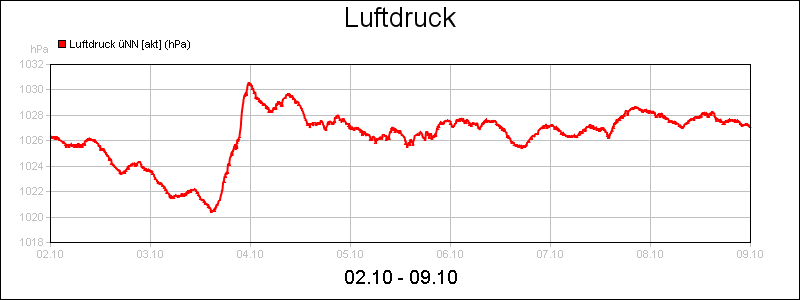 line diagram