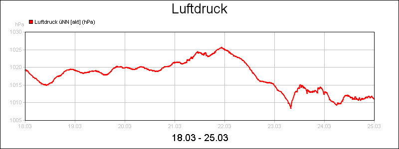 line diagram