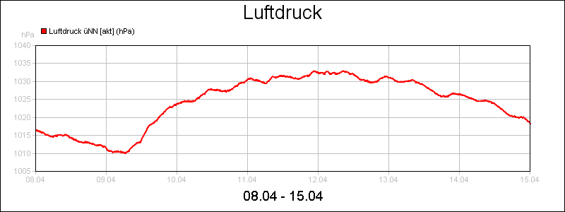 line diagram