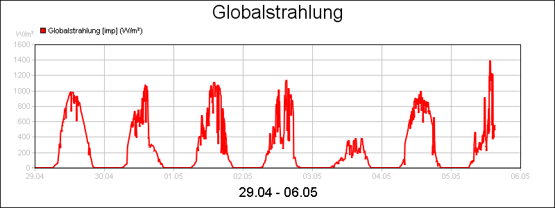 line diagram