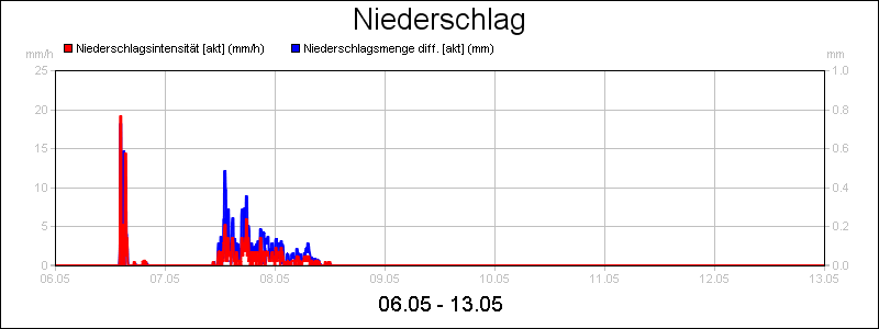 line diagram