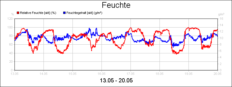 line diagram