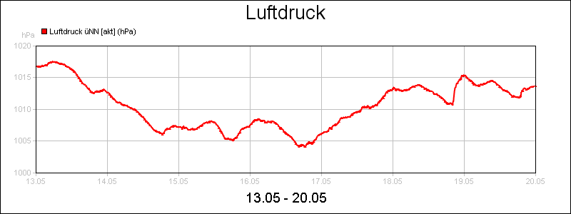 line diagram