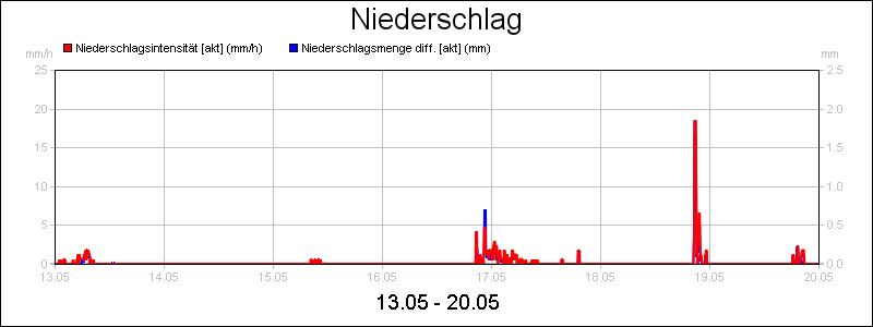 line diagram