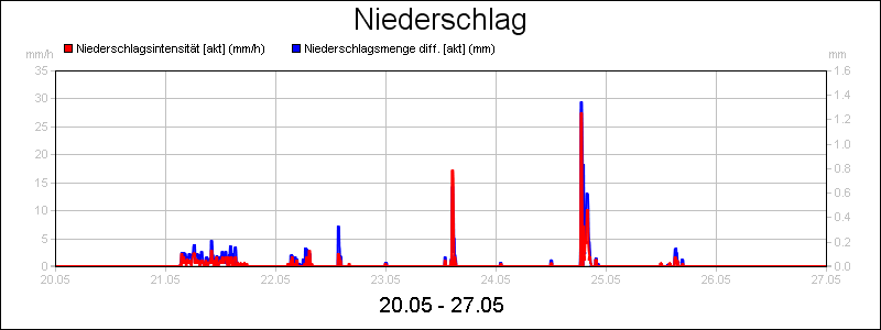 line diagram