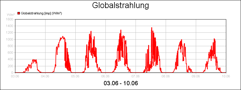 line diagram