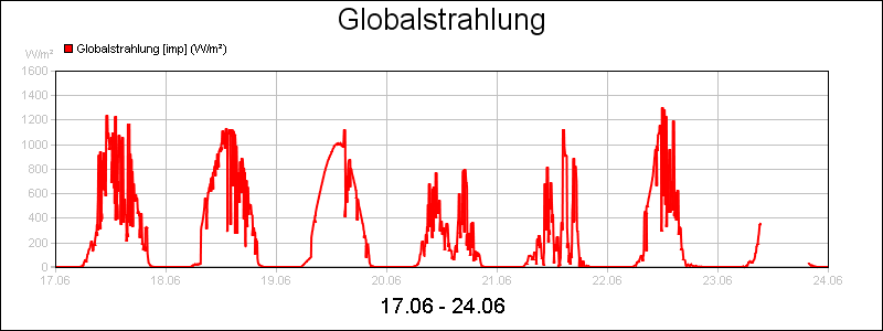 line diagram