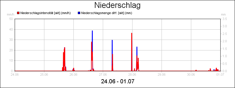 line diagram
