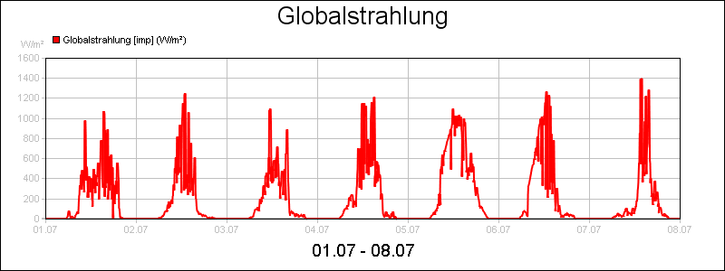 line diagram