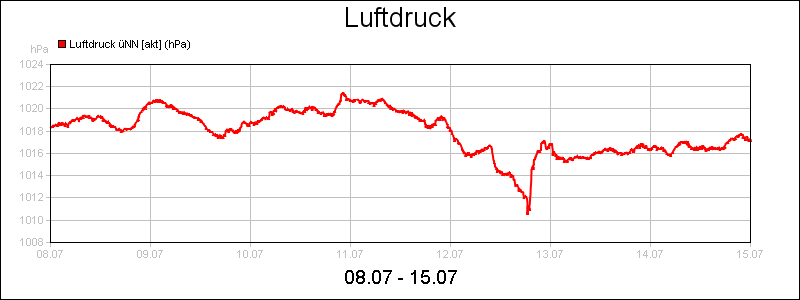 line diagram