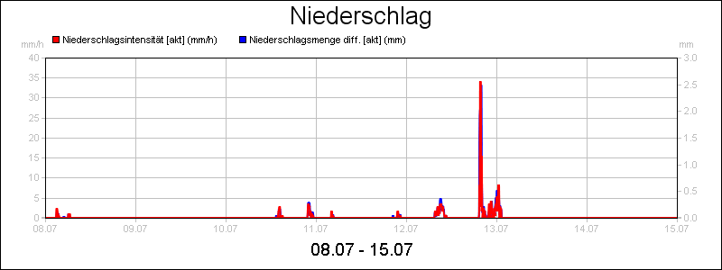 line diagram