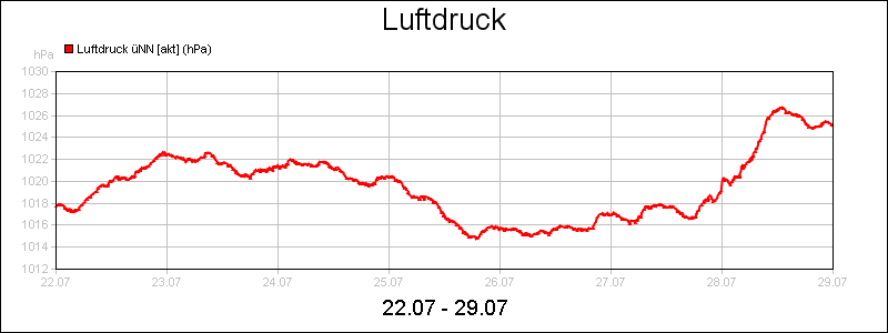 line diagram