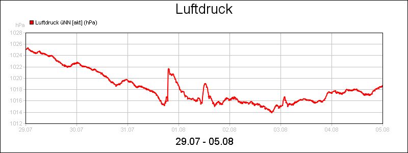 line diagram