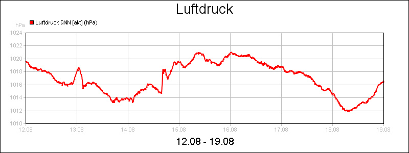 line diagram
