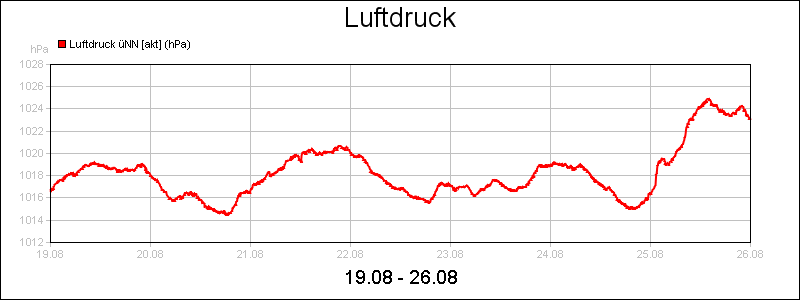 line diagram