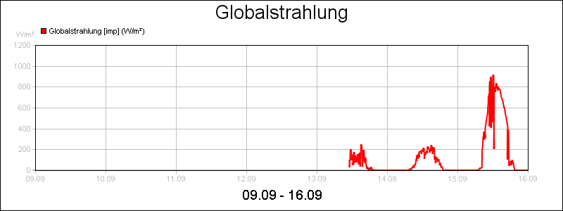 line diagram
