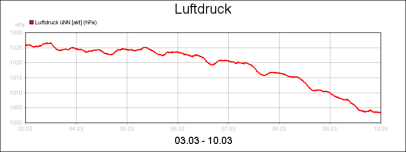line diagram