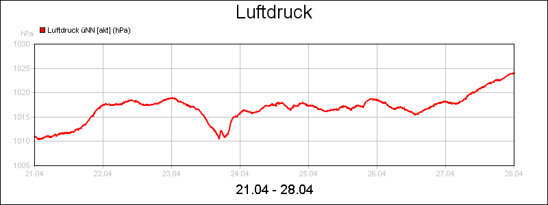 line diagram