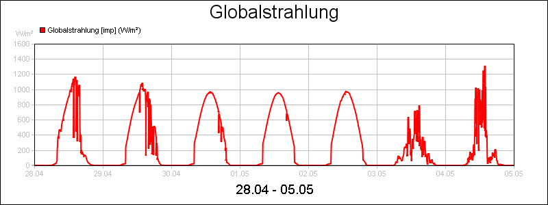 line diagram