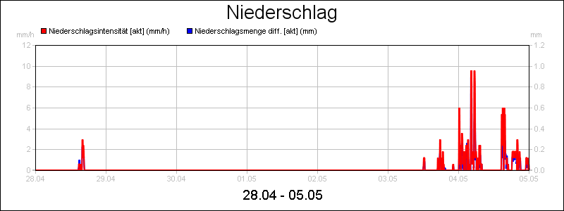 line diagram