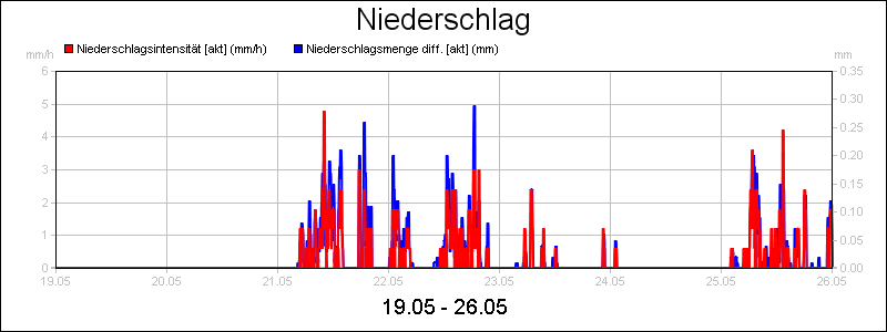 line diagram