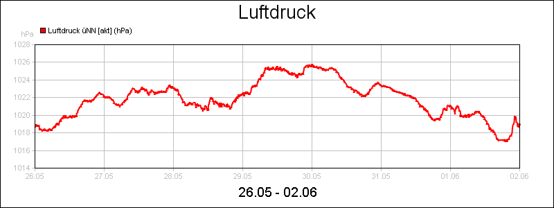line diagram