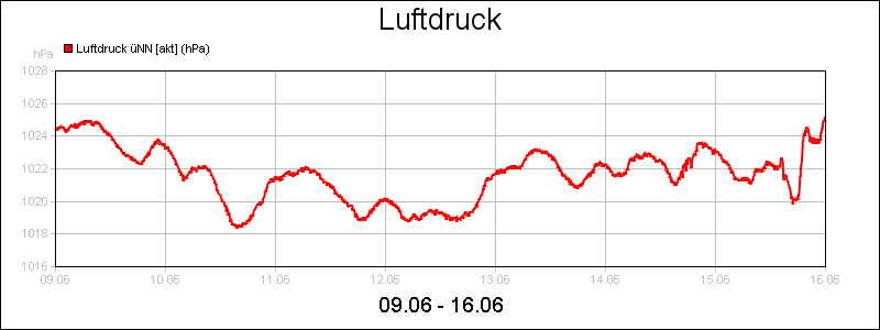 line diagram
