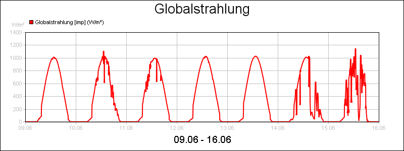 line diagram