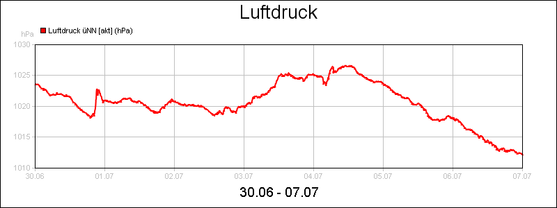 line diagram
