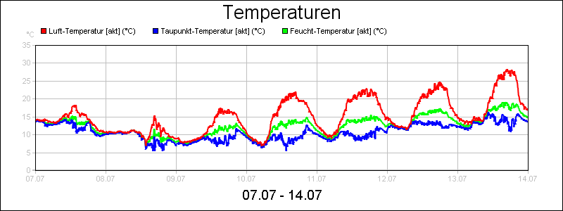 line diagram