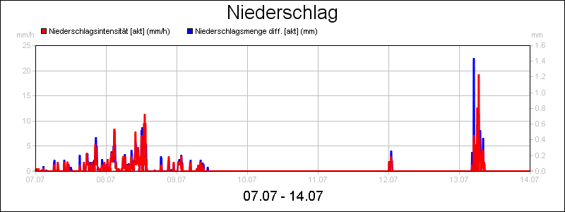 line diagram