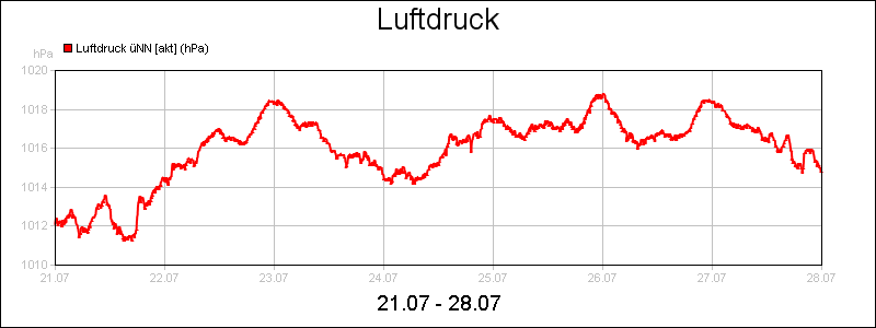 line diagram