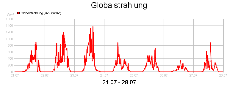 line diagram