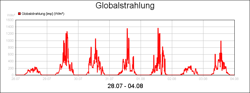 line diagram