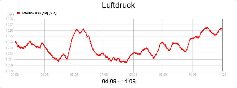 line diagram
