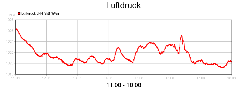 line diagram