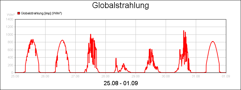 line diagram