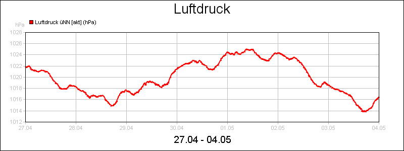 line diagram