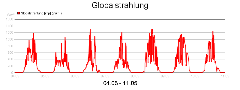 line diagram